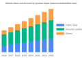 Light Vehicle Seating Market Current Trends, SWOT Analysis, Business Overview and Forecast by 2028