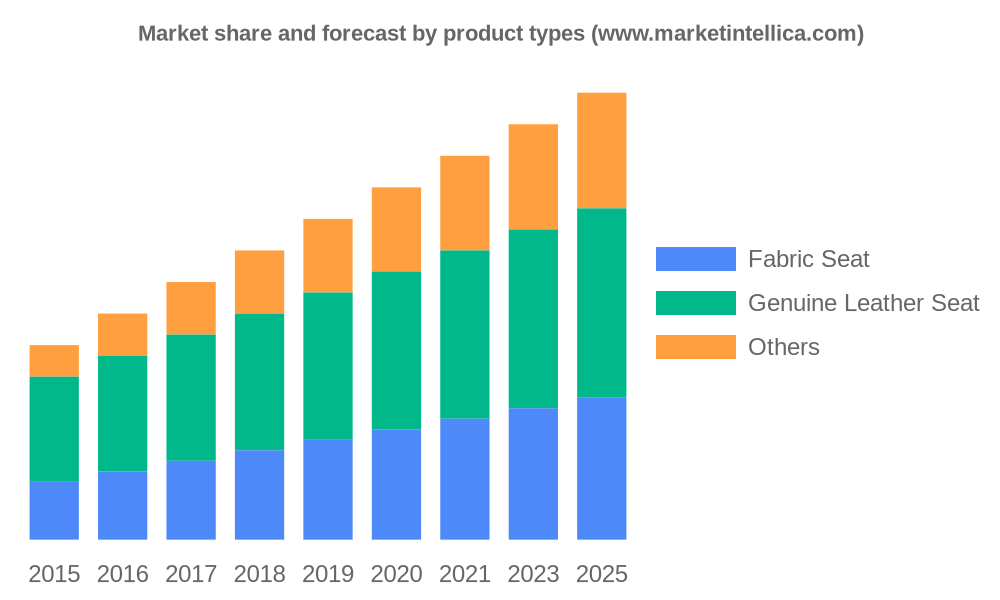 Light Vehicle Seating Market Current Trends, SWOT Analysis, Business Overview and Forecast by 2028