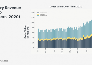 Consumer Spend Is Shifting to Ecommerce: The Untold COVID-19 Story | Sponsored Content