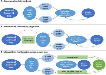 When policy and psychology meet: Mitigating the consequences of bias in schools