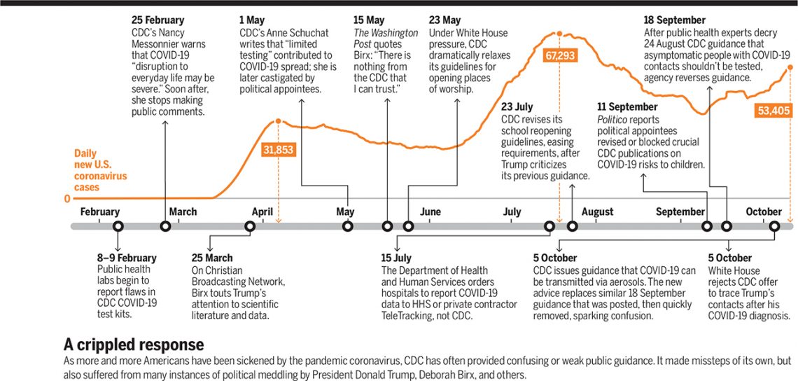 Undermining CDC | Science