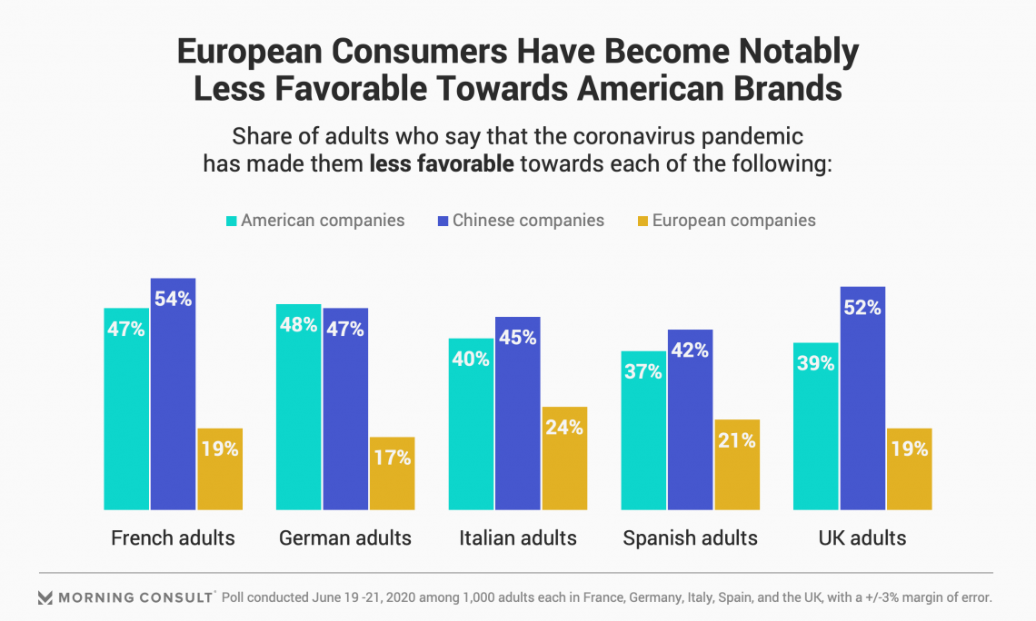 The Decline of the American Brand in Europe
