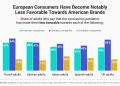 The Decline of the American Brand in Europe
