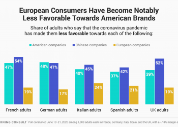 The Decline of the American Brand in Europe