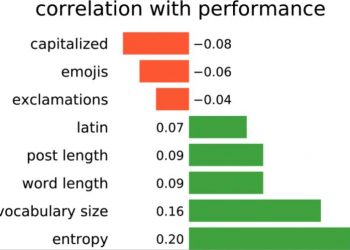 Artificial intelligence can now predict students’ educational outcomes based on tweets