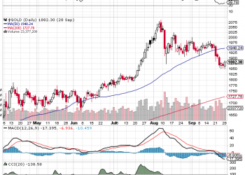 Gold Price Analysis And Top News For September