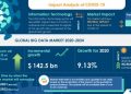 Big Data Market to reach $ 142.5 bn by 2024, Alphabet Inc., Amazon.com Inc., Dell Technologies Inc., Hewlett Packard Enterprise Co., and Splunk Inc., emerge as Key Contributors to growth