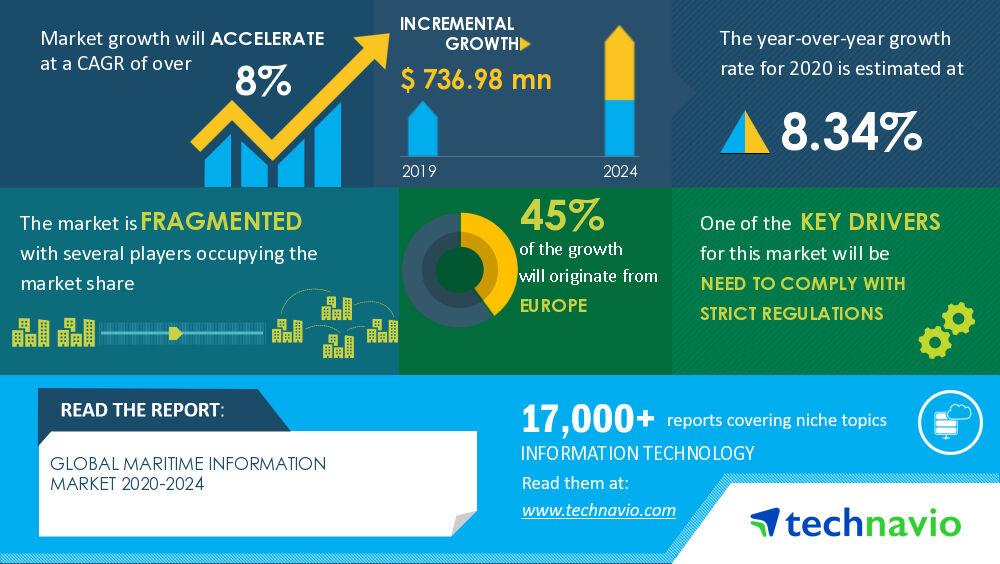 Maritime Information Market Will Showcase Positive Impact During 2020-2024 | Need to Comply With Strict Regulations to Boost the Market Growth | Technavio