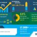 Allergy Immunotherapies Market – Actionable Research on COVID-19 | Increasing Prevalence of Allergies to Boost the Market Growth | Technavio | Business