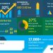 CBD Oil Market to Reach $ 3.52 bn by 2024, Aurora Cannabis Inc., Canopy Growth Corp., and NuLeaf Naturals LLC., Emerge as Key Contributors to Growth | Technavio | Business