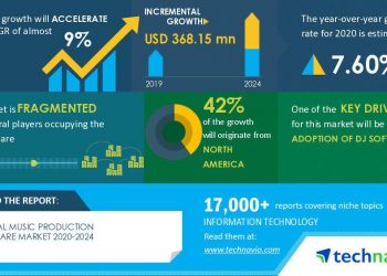 Music Production Software Market will Showcase Positive Impact during 2020-2024|Adoption of DJ Software to Boost the Market Growth | Technavio | Business