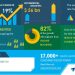 Travel Services Market in India to Reach $ 56 bn by 2024, Airbnb Inc., Cleartrip Pvt. Ltd., and Yatra Online Inc, Emerge as Key Contributors to Growth| Technavio | Business