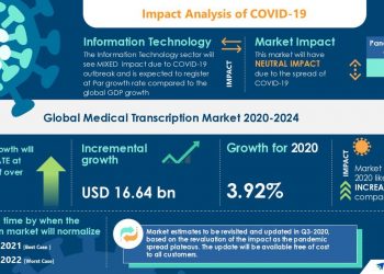 Medical Transcription Market | Growth to Accelerate at a CAGR of over 5% through 2020-2024 | Technavio