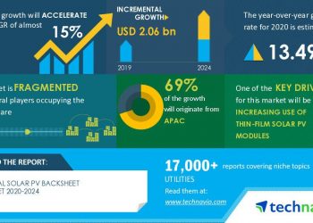 Solar PV Backsheet Market | Increasing Use of Thin-film Solar PV Modules to Boost the Market Growth | Technavio – Business