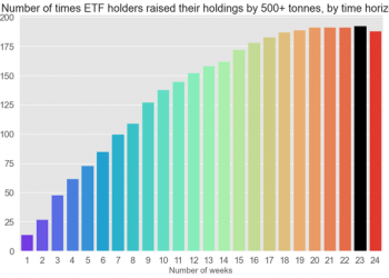 SLV: ETF Investors Can Push Its Price Back To Its YTD High By Adding Just ~500 Tonnes To Their Holdings (NYSEARCA:SLV)