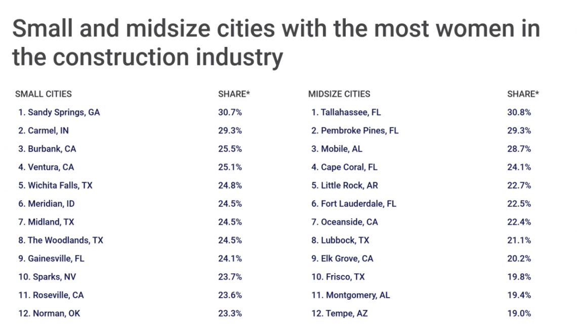 Wichita Falls fifth for women in construction field