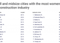 Wichita Falls fifth for women in construction field
