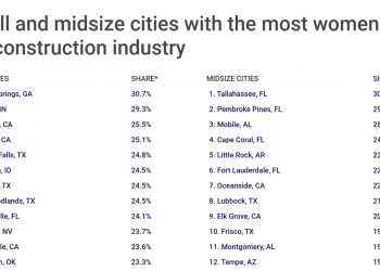 Wichita Falls fifth for women in construction field