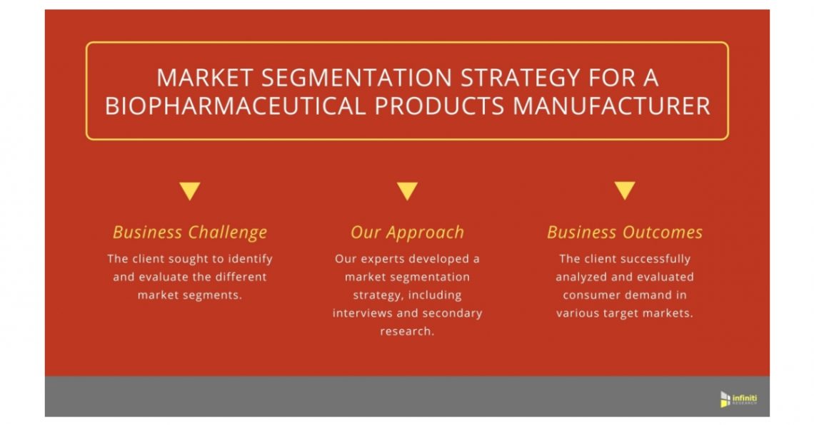 A Biopharmaceutical Products Market Client Successfully Evaluated Consumer Demand in Target Markets | Infiniti’s Recent Success with Market Segmentation Strategies
