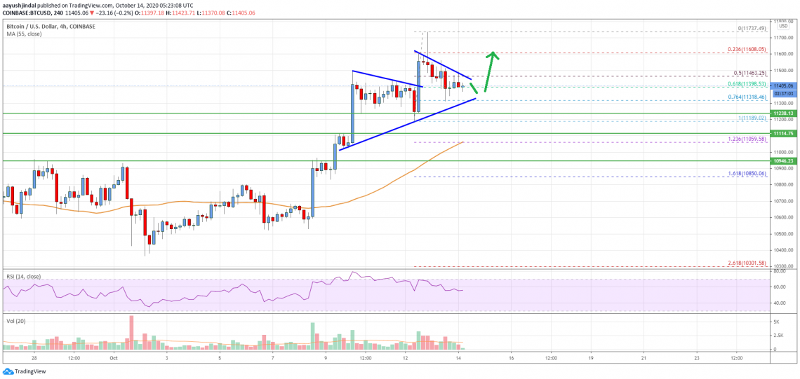 Bitcoin Price Analysis: BTC Could Rally Further Above $11,500
