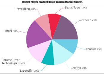 Travel Management Services Market Swot Analysis by Size, Status And Growth by 2020-2025 – Illadel Graff Supply