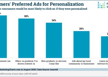 Consumer Preferences for Personalization – Business 2 Community