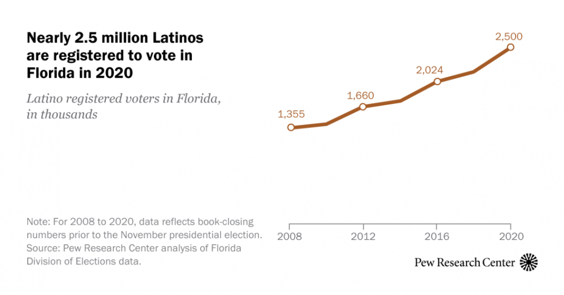 Latinos make up record 17% of Florida registered voters in 2020
