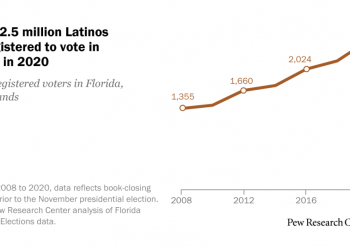Latinos make up record 17% of Florida registered voters in 2020