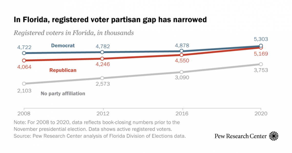 GOP gains ground on Democrats among Florida registered voters in 2020