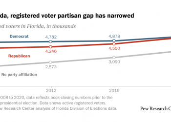 GOP gains ground on Democrats among Florida registered voters in 2020