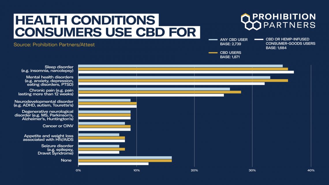 Key Insights From CBD: The Consumer Report