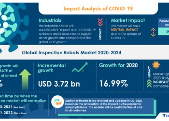 Inspection Robots Market Research Highlights Recovery Path for Businesses from COVID-19 Pandemic | Technavio