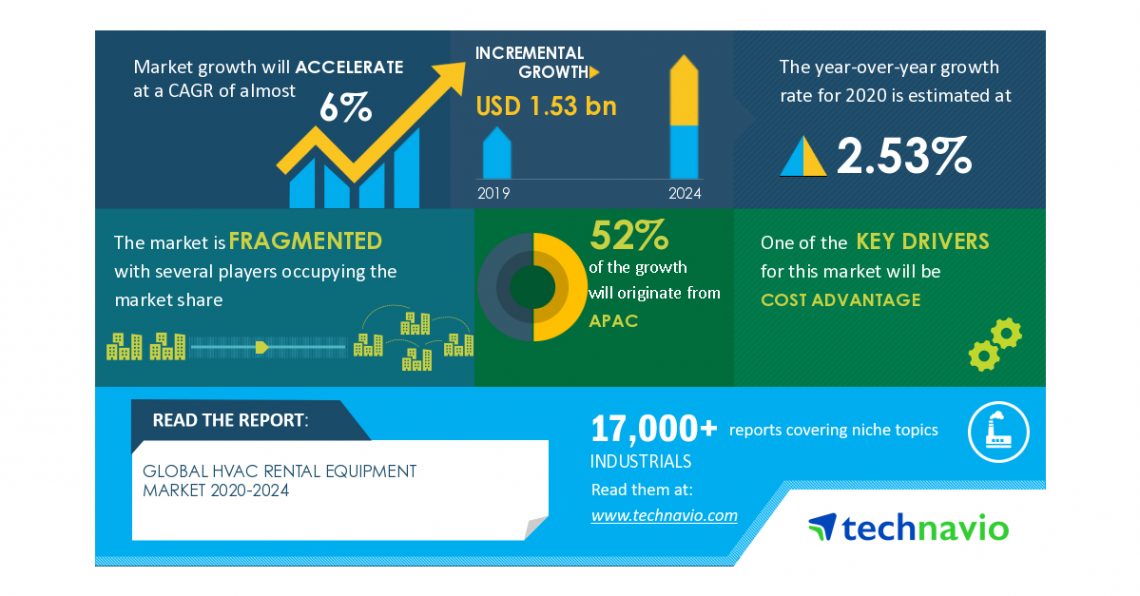 HVAC Rental Equipment Market – Actionable Research on COVID-19|Cost Advantage to Boost the Market Growth | Technavio