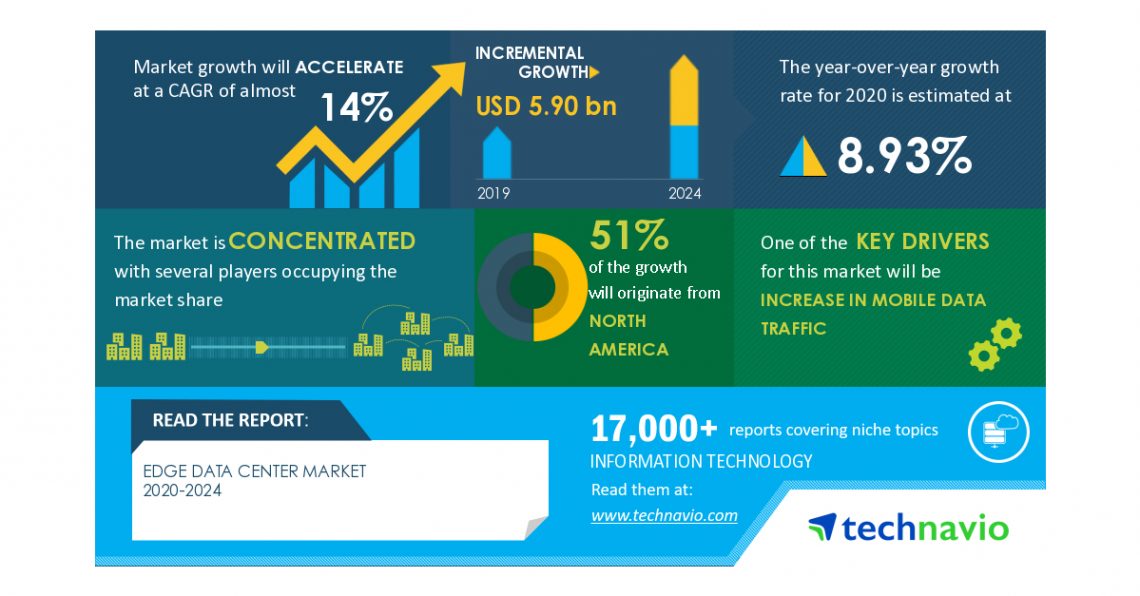 Global Edge Data Center Market to Reach $ 5.90 bn by 2024, 365 Data Centers, Compass Datacenters, and vXchnge Emerge as Key Contributors to Growth | Technavio