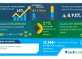 Global Edge Data Center Market to Reach $ 5.90 bn by 2024, 365 Data Centers, Compass Datacenters, and vXchnge Emerge as Key Contributors to Growth | Technavio