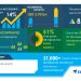Global Edge Data Center Market to Reach $ 5.90 bn by 2024, 365 Data Centers, Compass Datacenters, and vXchnge Emerge as Key Contributors to Growth | Technavio