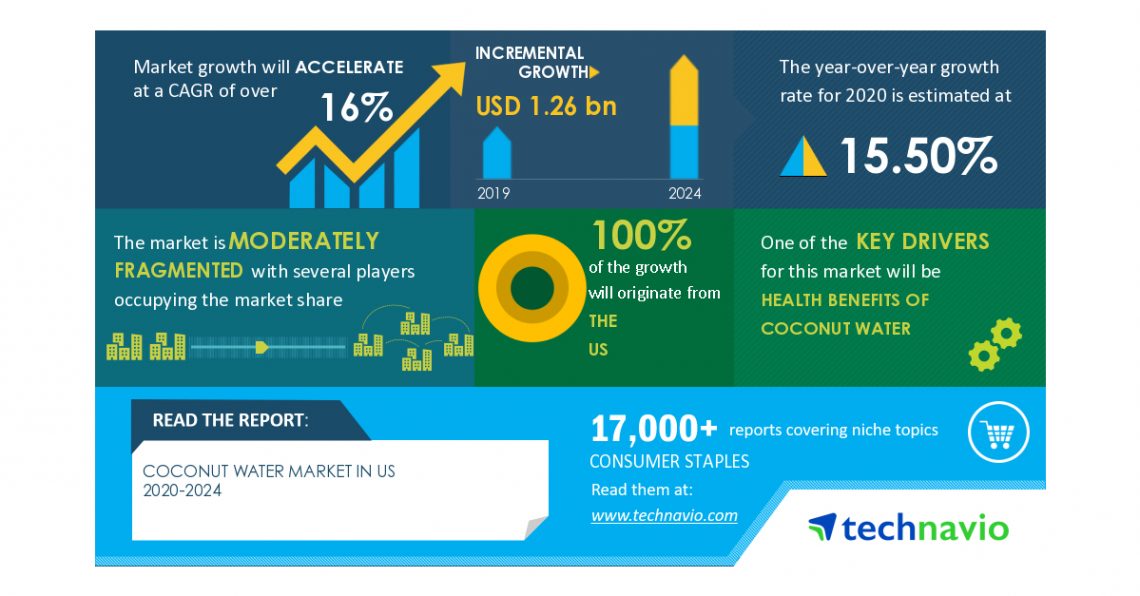 Coconut Water Market in US to Reach USD 1.26 Billion by 2024, All Market Inc. and Amy & Brian Naturals Emerge as Key Contributors to Growth| Technavio