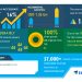Coconut Water Market in US to Reach USD 1.26 Billion by 2024, All Market Inc. and Amy & Brian Naturals Emerge as Key Contributors to Growth| Technavio