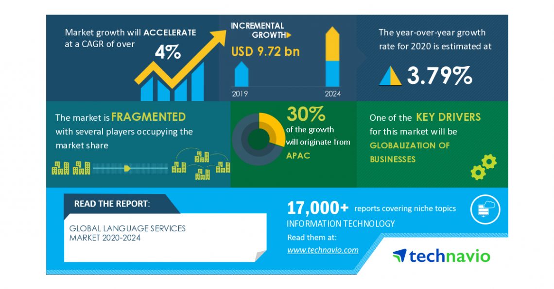 Language Services Market – Actionable Research on COVID-19|Globalization of Businesses to Boost Market Growth | Technavio