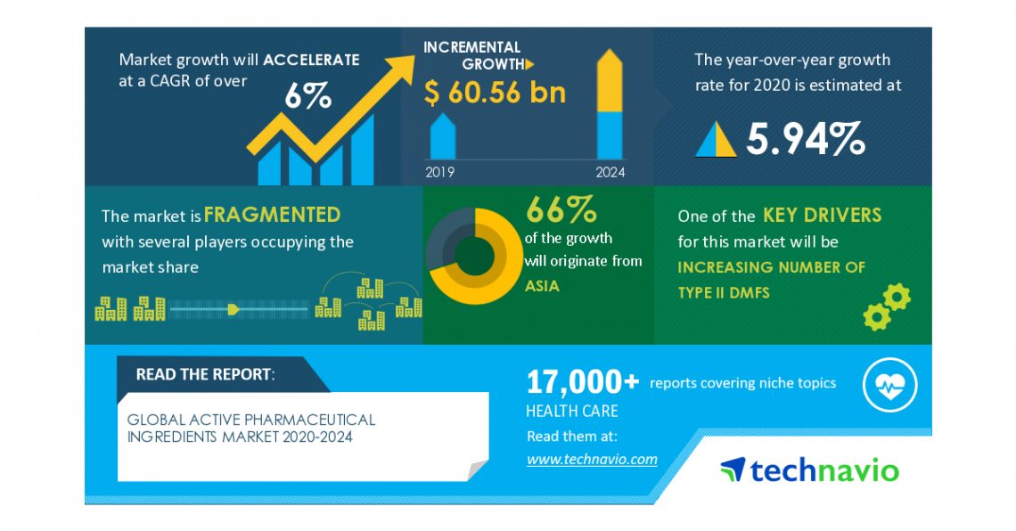 Active Pharmaceutical Ingredients Market will Showcase Neutral Impact during 2020-2024 | Increasing Number of Type II DMFs to Boost the Market Growth | Technavio