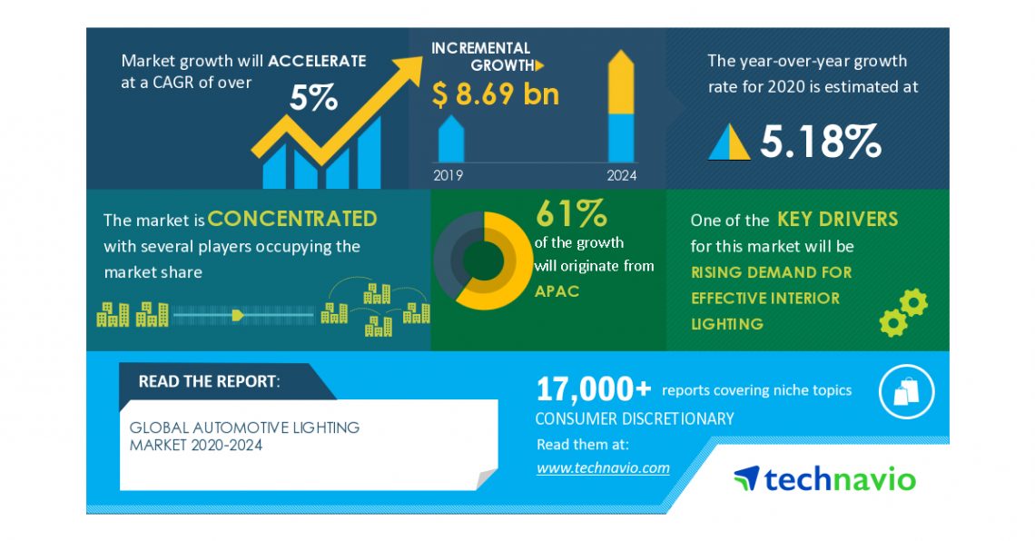 Automotive Lighting Market | Pandemic Impact Analysis and Market Forecast Through 2024 | Technavio