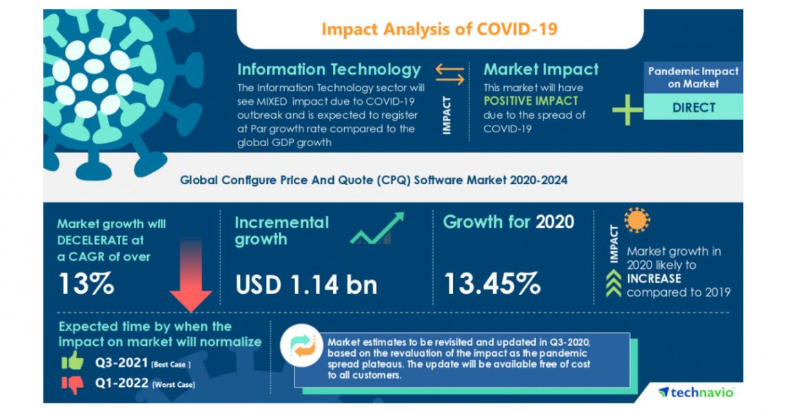 Configure Price and Quote Software Market- Actionable Research on COVID-19 | Technavio