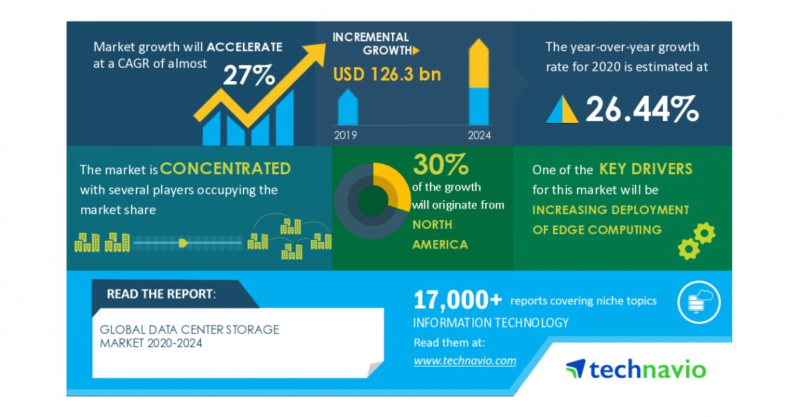 Data Center Storage Market – Actionable Research on COVID-19 | Increasing Deployment of Edge Computing to Boost the Market Growth | Technavio