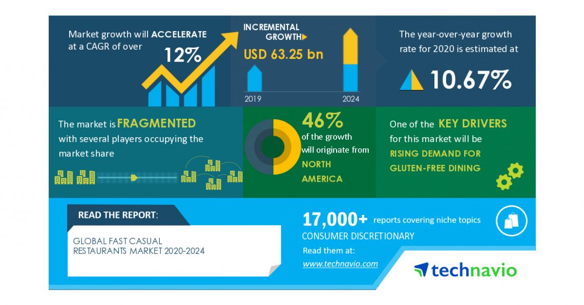 Fast Casual Restaurants Market to reach USD 63.25 bn by 2024, Chipotle Mexican Grill Inc. and Firehouse Restaurant Group Inc. emerge as a Key Contributors to growth | Technavio