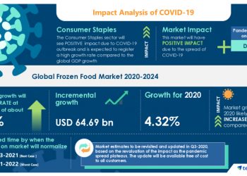 Insights on Frozen Food Market | Expansion of Retail Stores to Emerge as a Key Driver | Technavio