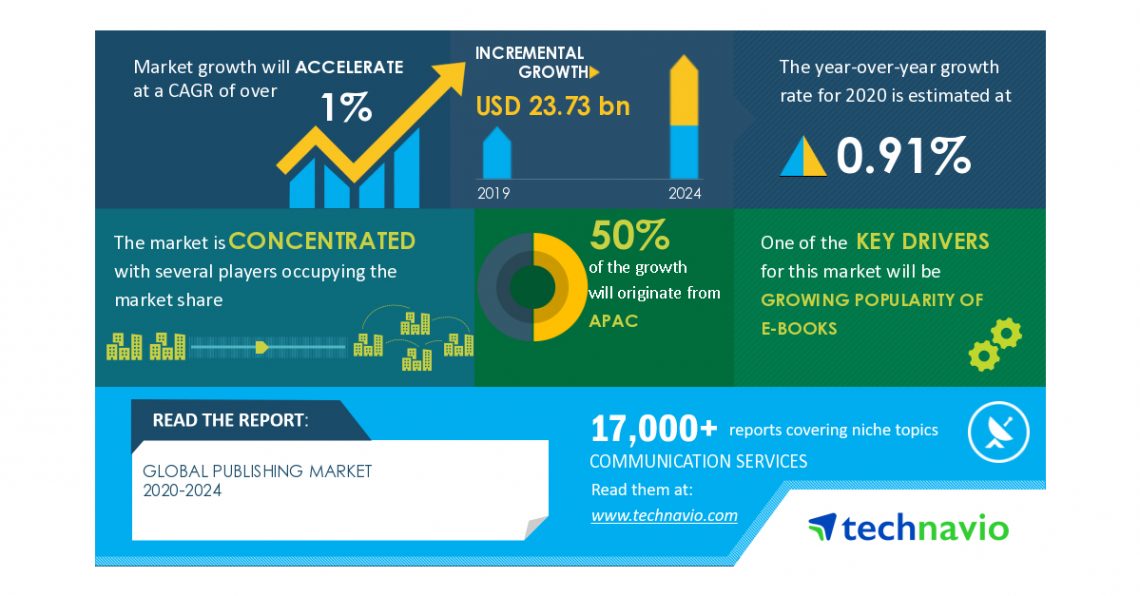 Publishing Market – Actionable Research on COVID-19 | Growing Popularity of E-books to Boost Market Growth | Technavio