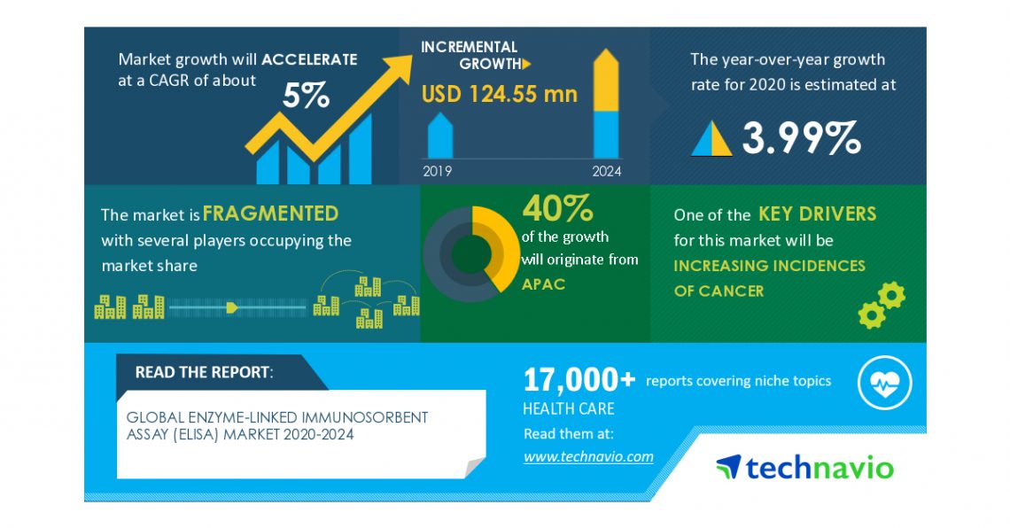 Enzyme-linked Immunosorbent Assay (Elisa) Market- Roadmap for Recovery from COVID-19|Increasing Incidences Of Cancer to Boost the Market Growth | Technavio