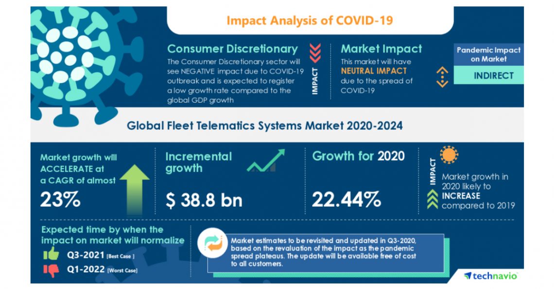 Fleet Telematics Systems Market to Reach $38.8 bn by 2024, AT&T Inc., Bridgestone Corp., and Verizon Communications Inc. Emerge as Key Contributors to Growth | Technavio