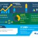 Material Handling Equipment Telematics Market | Growth to be Influenced by Increase in Construction Activities | Technavio