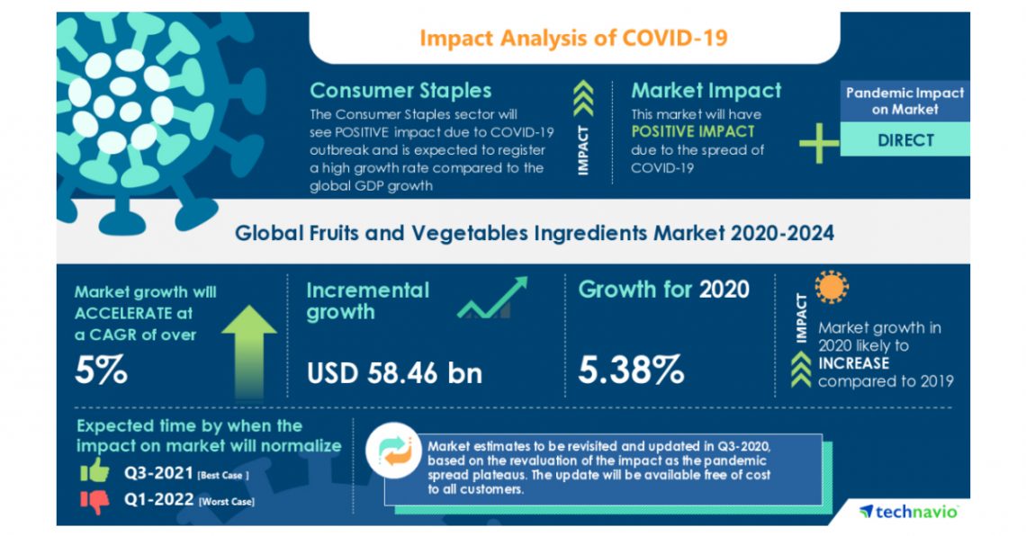 COVID-19 Recovery Analysis: Fruits And Vegetables Ingredients Market | Increasing Preference for Home-made Juice to Boost the Market Growth | Technavio
